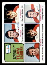 1975 Topps Base Set #330 Capitals Leaders